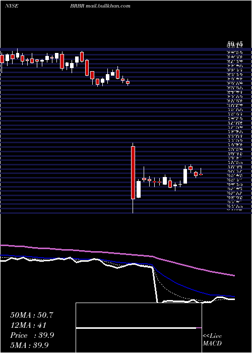  Daily chart BellringBrands