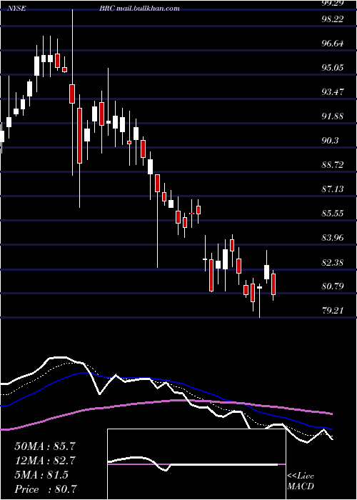  Daily chart BradyCorporation