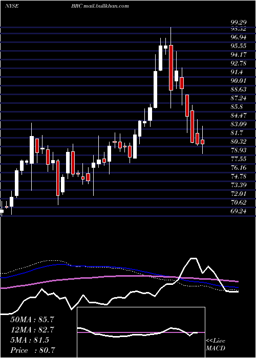  weekly chart BradyCorporation