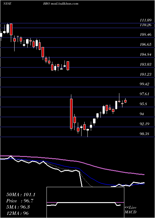  Daily chart BrownBrown