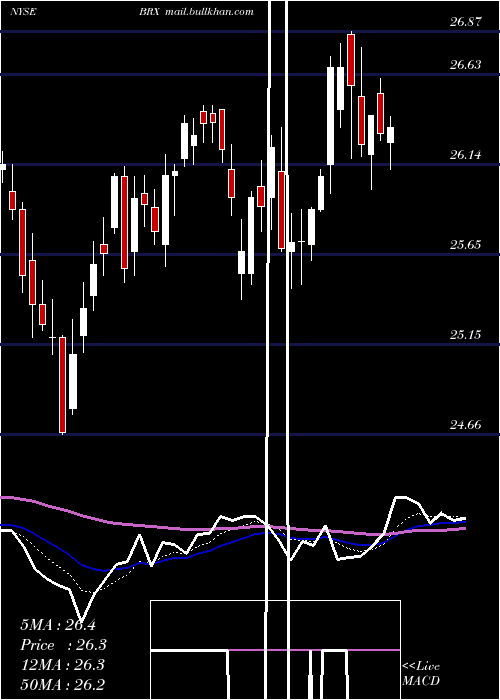  Daily chart BrixmorProperty