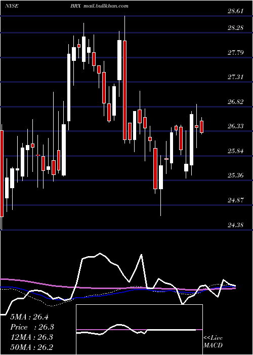  weekly chart BrixmorProperty