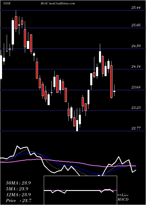  Daily chart BancoSantander
