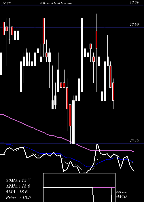  Daily chart BlackstoneGso