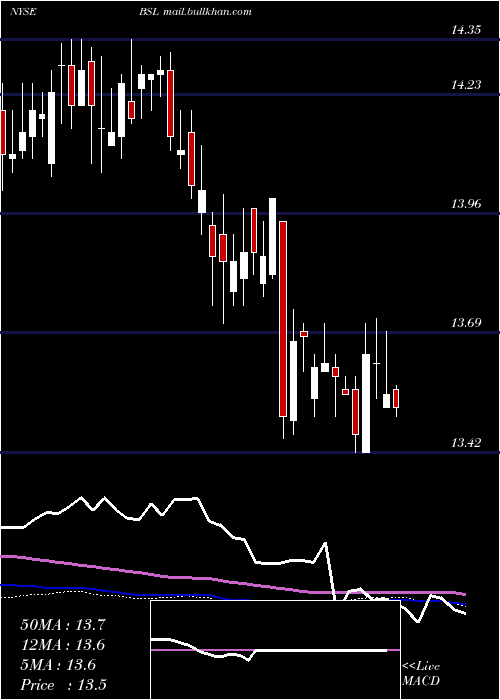 weekly chart BlackstoneGso