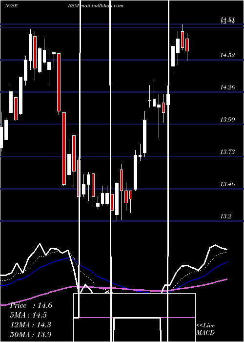  Daily chart BlackStone