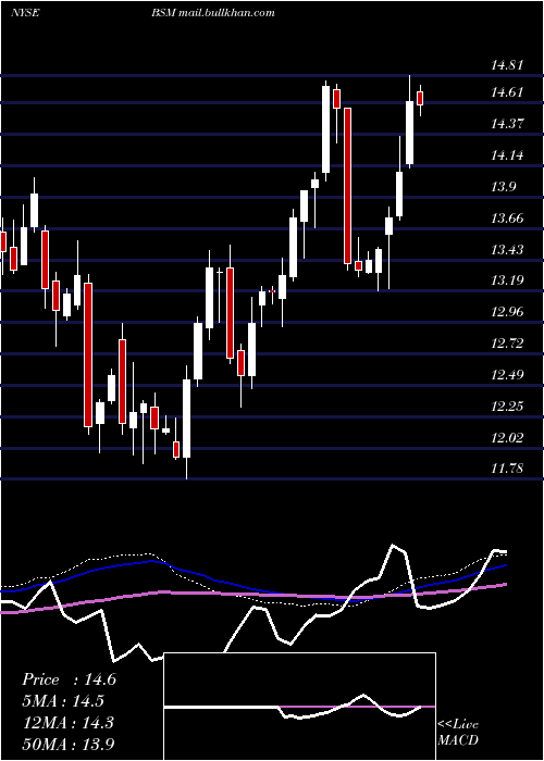  weekly chart BlackStone
