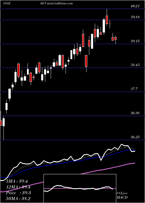  Daily chart BlackrockScience