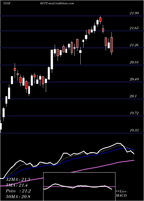  Daily chart BlackrockScience