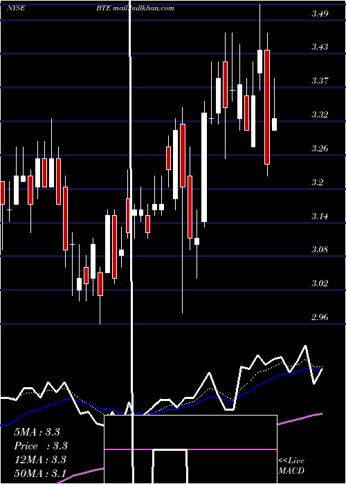  Daily chart BaytexEnergy