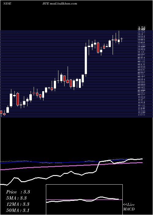  weekly chart BaytexEnergy