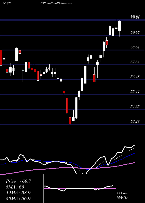  Daily chart BritishAmerican