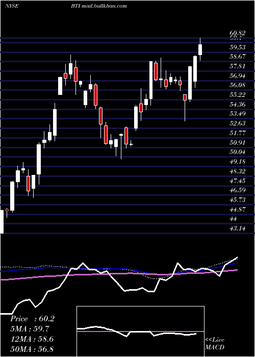  weekly chart BritishAmerican