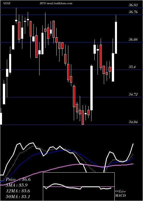  Daily chart JohnHancock
