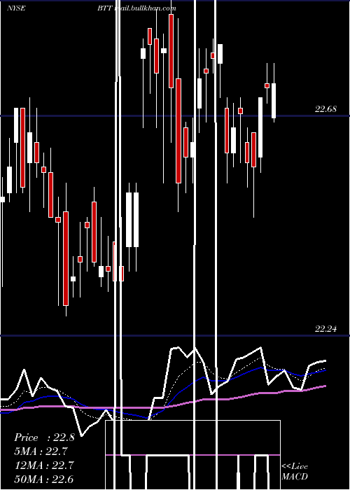  Daily chart BlackrockMunicipal