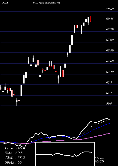  Daily chart AnheuserBusch