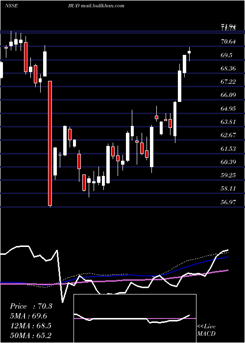  weekly chart AnheuserBusch