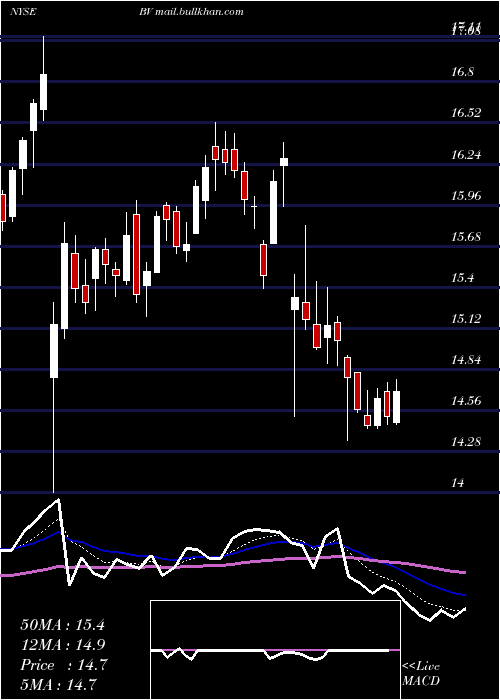  Daily chart BrightviewHoldings