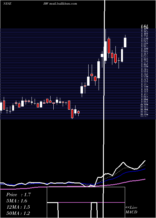  Daily chart Babcock