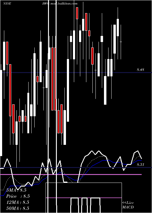  Daily chart BrandywineglobalGlobal
