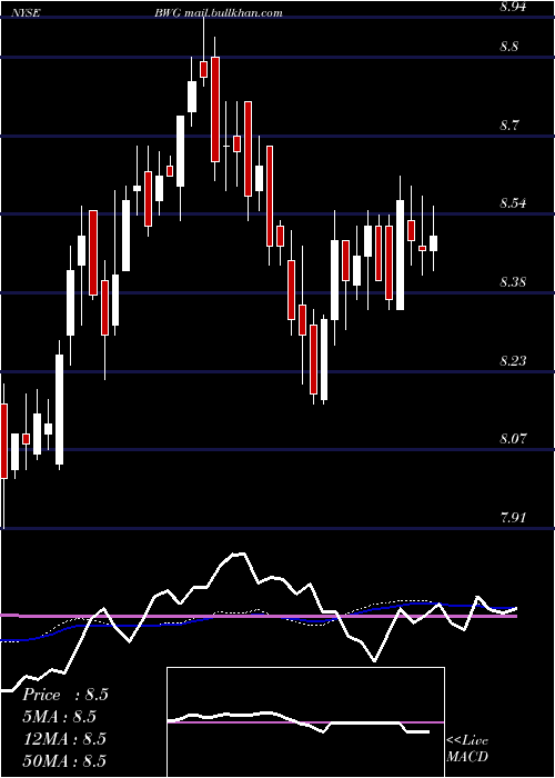  weekly chart BrandywineglobalGlobal