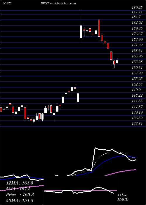  Daily chart BwxTechnologies