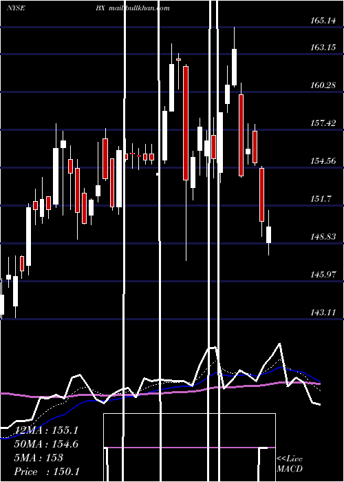  Daily chart BlackstoneGroup