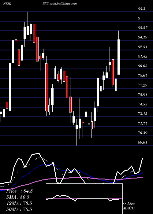  Daily chart BluelinxHoldings