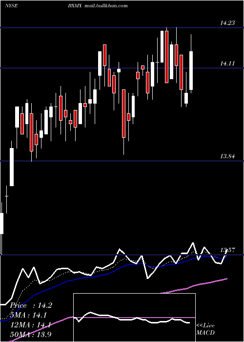  Daily chart NuveenS