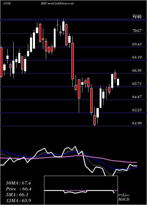  Daily chart BostonProperties