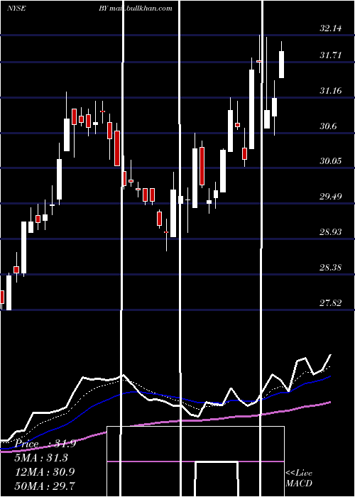 Daily chart BylineBancorp