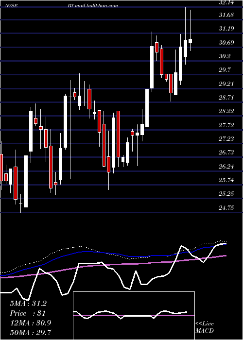  weekly chart BylineBancorp