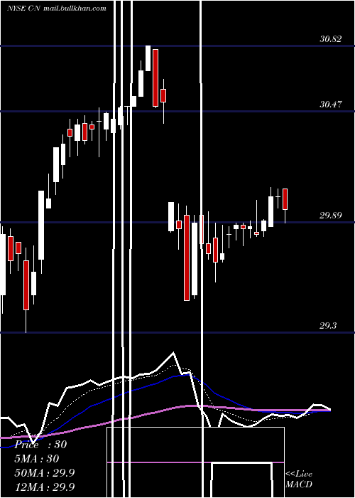  Daily chart CitigroupCapital