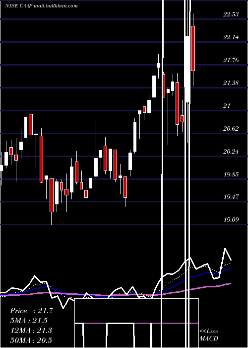  Daily chart CorporacionAmerica