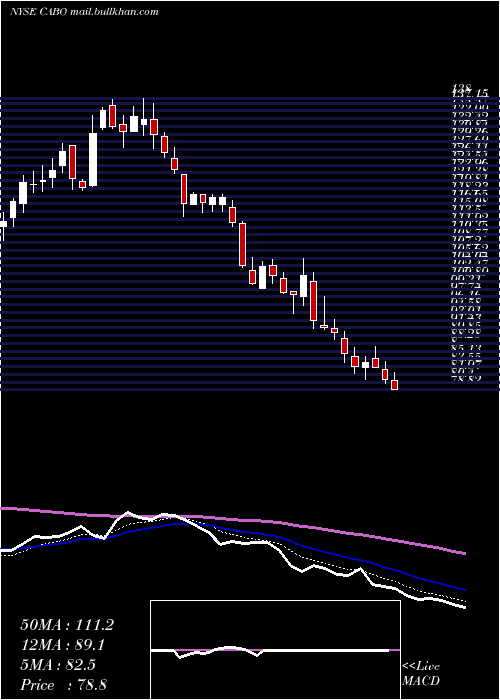 Daily chart CableOne