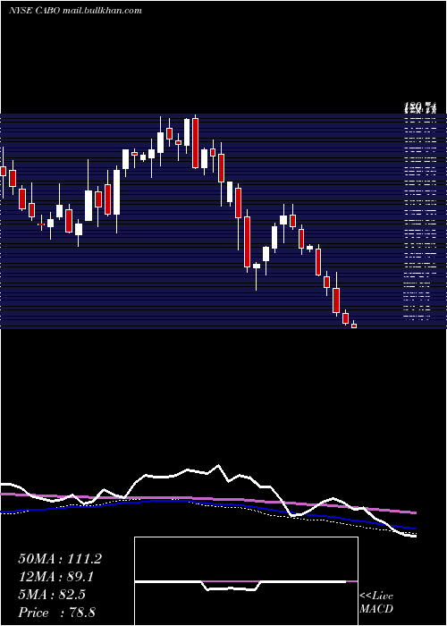  weekly chart CableOne