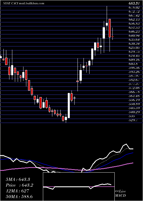  Daily chart CaciInternational