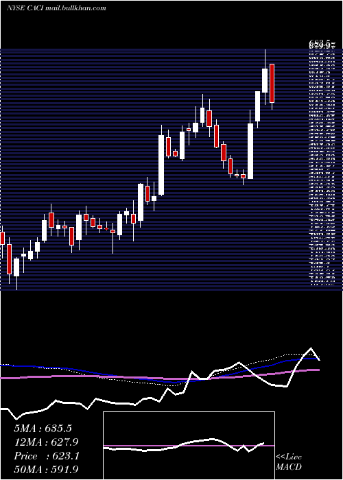  weekly chart CaciInternational