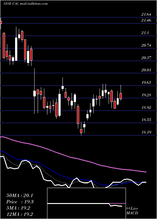  Daily chart ConagraBrands