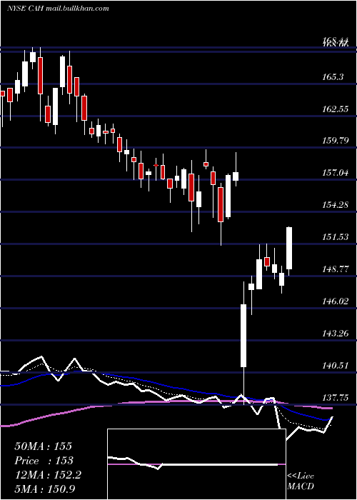  Daily chart CardinalHealth