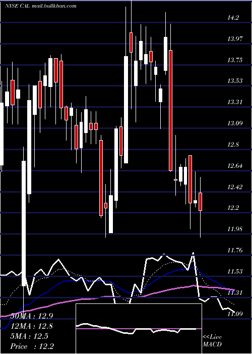  Daily chart CaleresInc