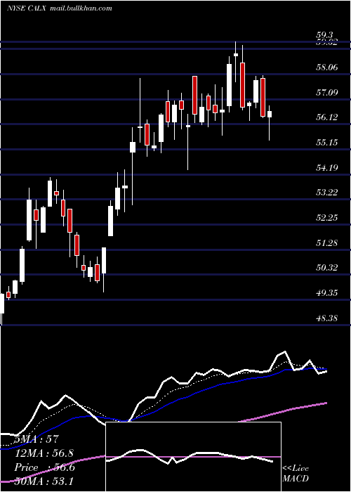  Daily chart CalixInc