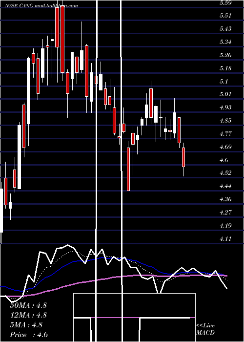  Daily chart CangoInc