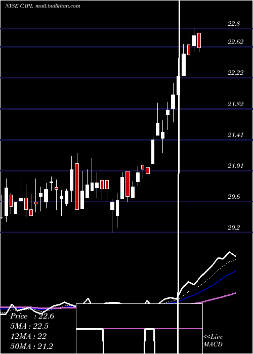  Daily chart CrossamericaPartners