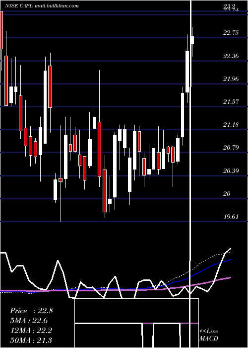  weekly chart CrossamericaPartners