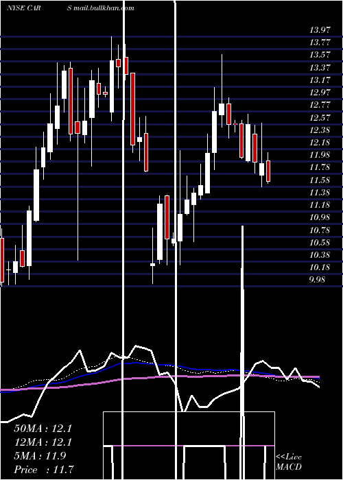  weekly chart CarsCom