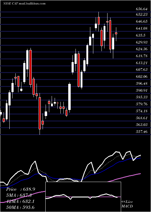  Daily chart CaterpillarInc