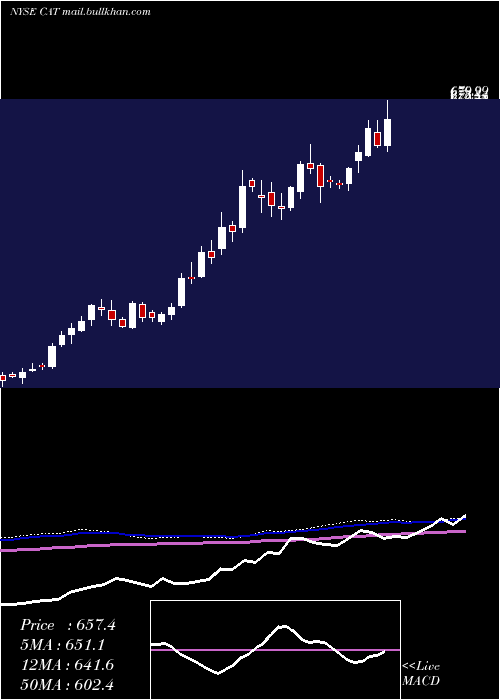  weekly chart CaterpillarInc