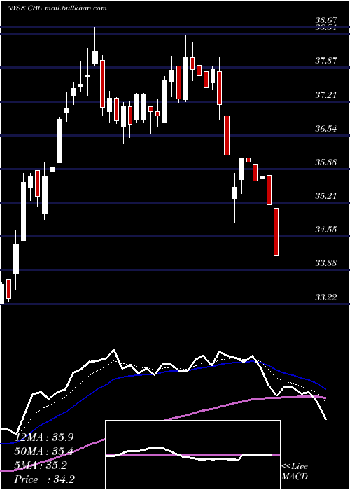 Daily chart CblAssociates