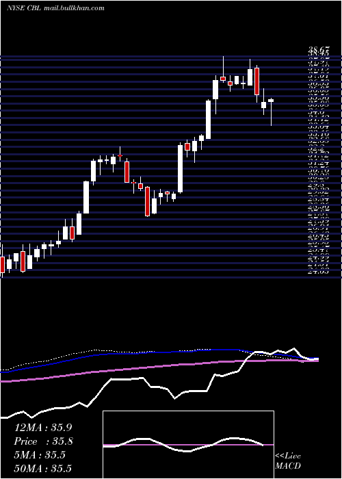  weekly chart CblAssociates